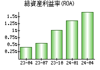 総資産利益率(ROA)