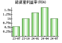 総資産利益率(ROA)