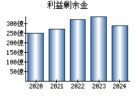 利益剰余金