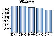 利益剰余金