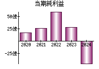 当期純利益