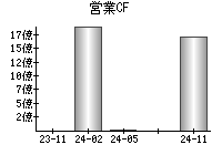 営業活動によるキャッシュフロー