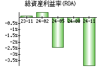 総資産利益率(ROA)