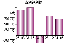 当期純利益