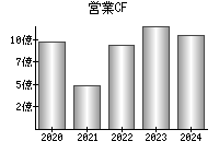 営業活動によるキャッシュフロー