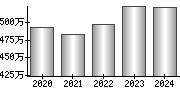 平均年収（単独）