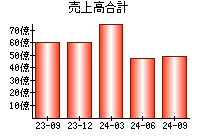 売上高合計