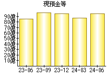 現預金等