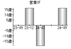 営業活動によるキャッシュフロー