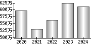 平均年収（単独）