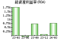 総資産利益率(ROA)