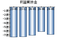 利益剰余金