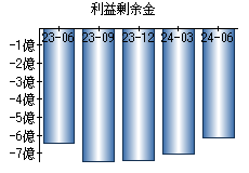 利益剰余金