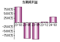 当期純利益