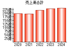 売上高合計