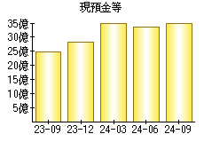 現預金等