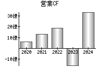 営業活動によるキャッシュフロー