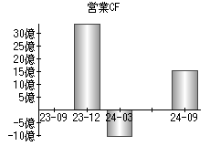 営業活動によるキャッシュフロー