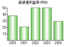 総資産利益率(ROA)