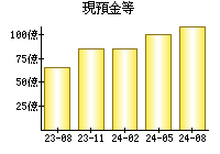 現預金等