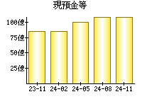 現預金等