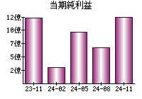 当期純利益