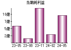 当期純利益