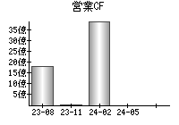 営業活動によるキャッシュフロー