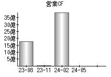 営業活動によるキャッシュフロー