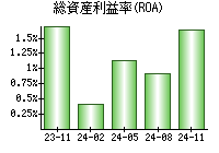 総資産利益率(ROA)