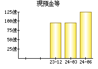 現預金等