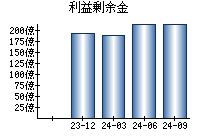 利益剰余金