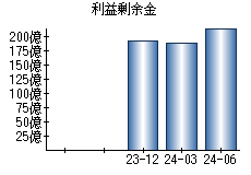 利益剰余金