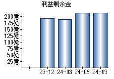 利益剰余金