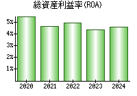 総資産利益率(ROA)