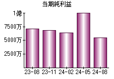 当期純利益