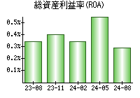 総資産利益率(ROA)