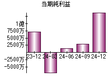 当期純利益