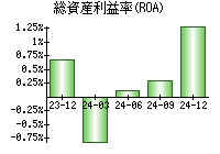 総資産利益率(ROA)