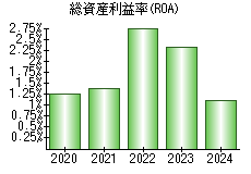 総資産利益率(ROA)