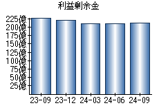 利益剰余金