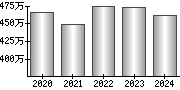 平均年収（単独）