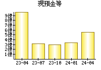 現預金等