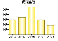 現預金等