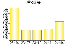 現預金等