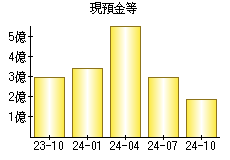 現預金等