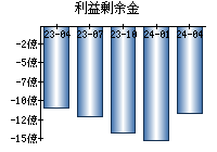 利益剰余金