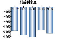 利益剰余金