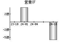 営業活動によるキャッシュフロー