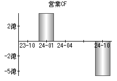 営業活動によるキャッシュフロー